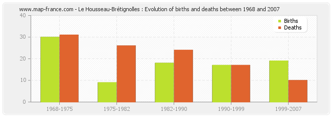 Le Housseau-Brétignolles : Evolution of births and deaths between 1968 and 2007